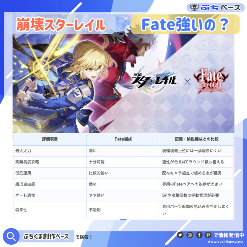 Fate編成は現在の環境トップになれる？
