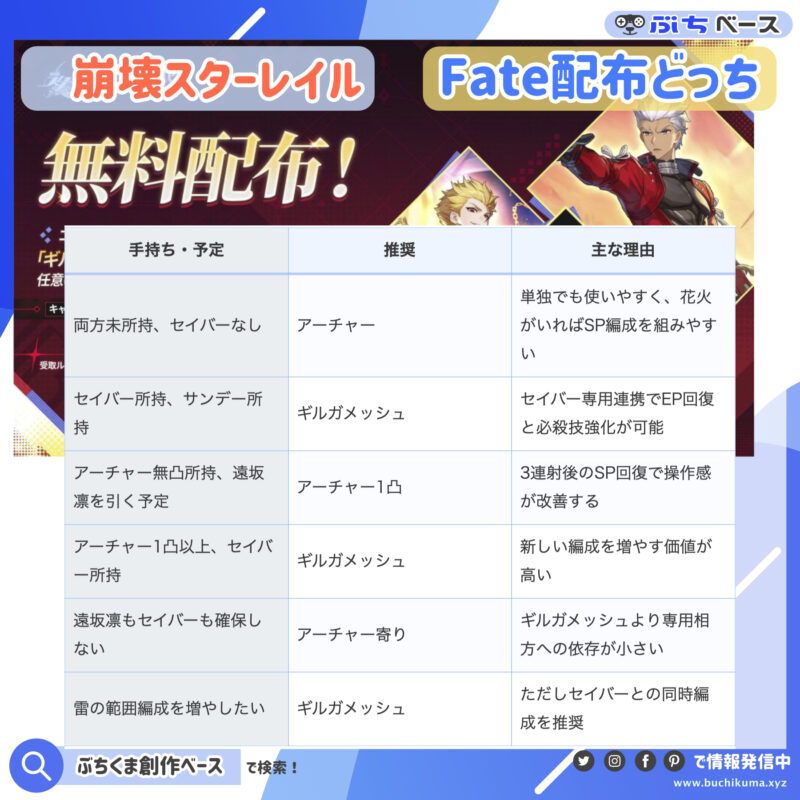 無料★5はアーチャーとギルガメッシュのどちらを選ぶべき？