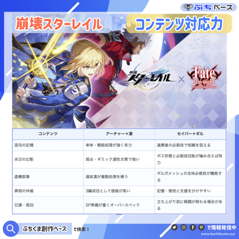 高難易度コンテンツ別のFate編成評価