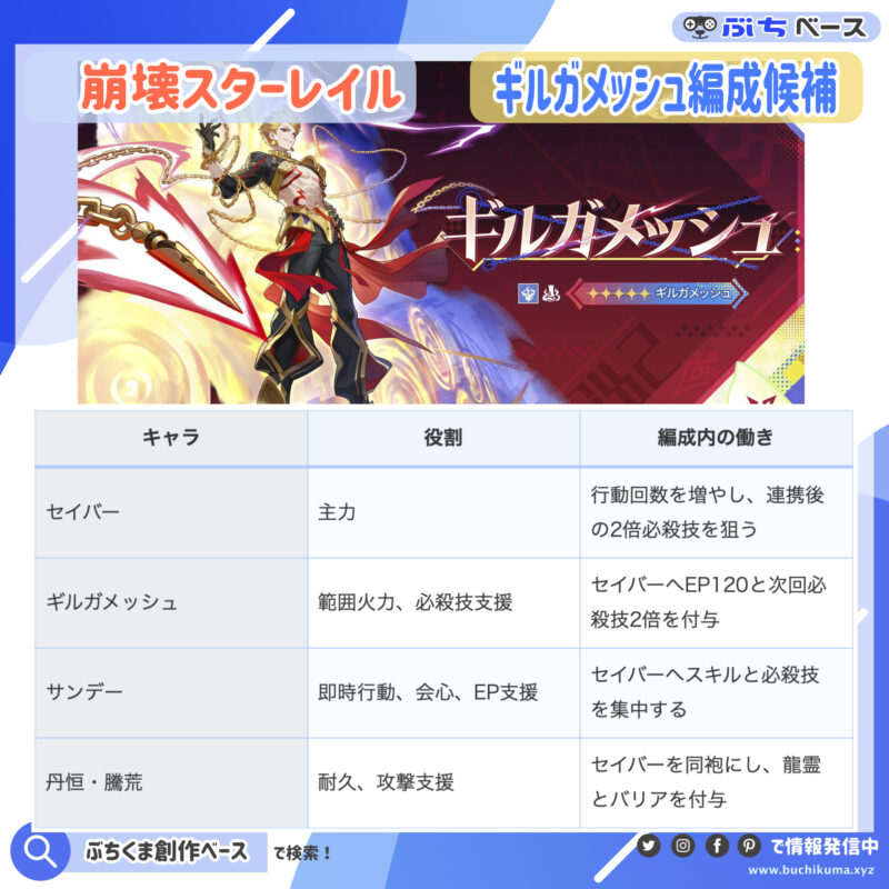 おすすめ編成1：セイバー／ギルガメッシュ／サンデー／丹恒・騰荒