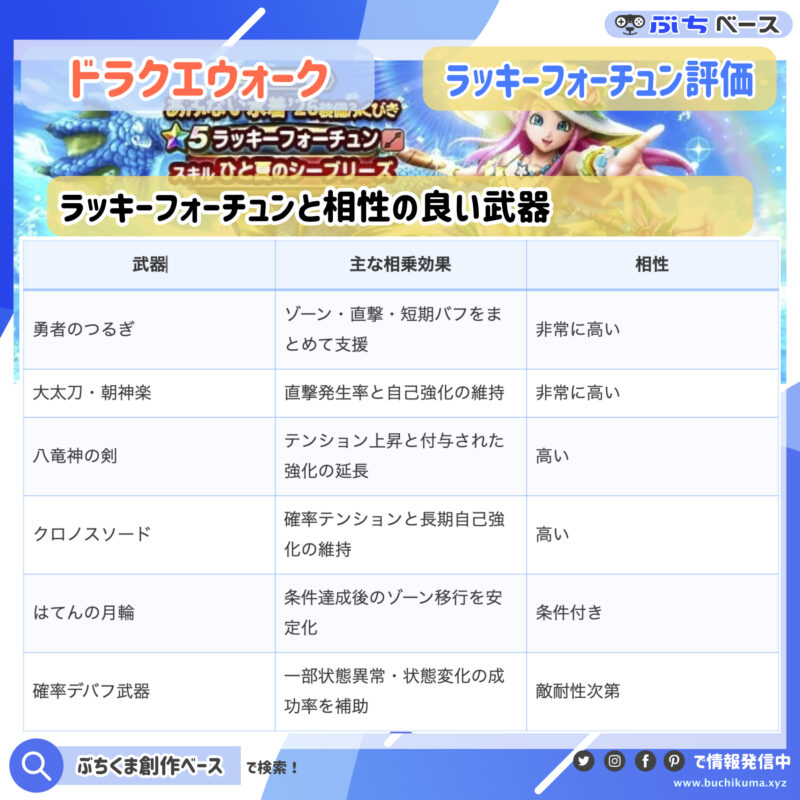 ラッキーフォーチュンと相性の良い武器