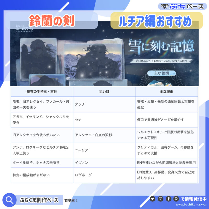 ルチア編で狙うキャラの結論