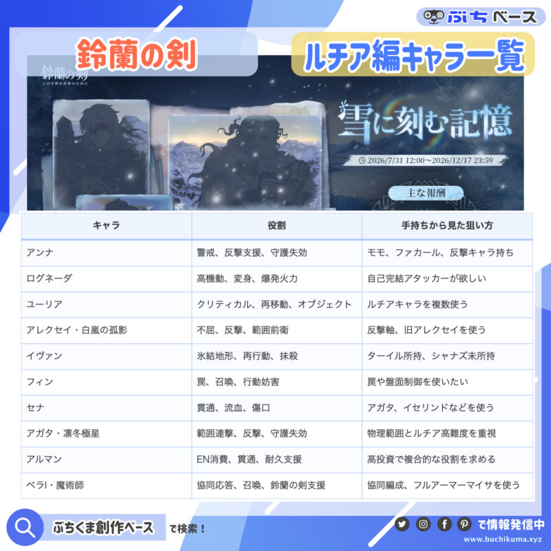 先行版で登場したルチア編周辺のキャラ一覧