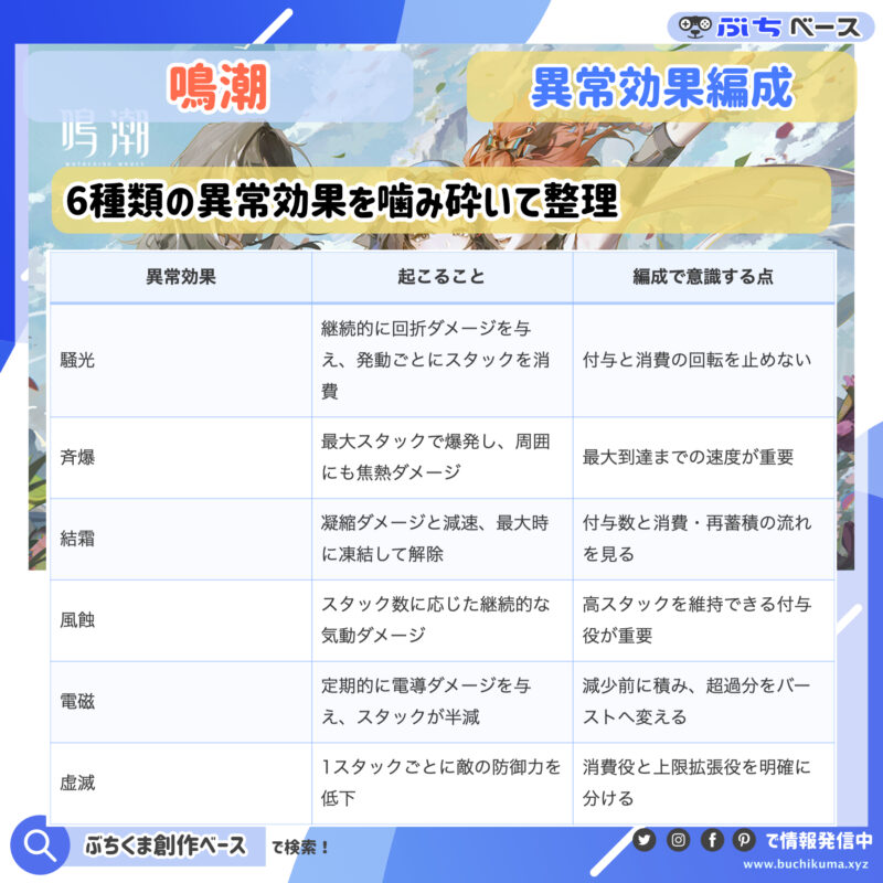 6種類の異常効果を噛み砕いて整理