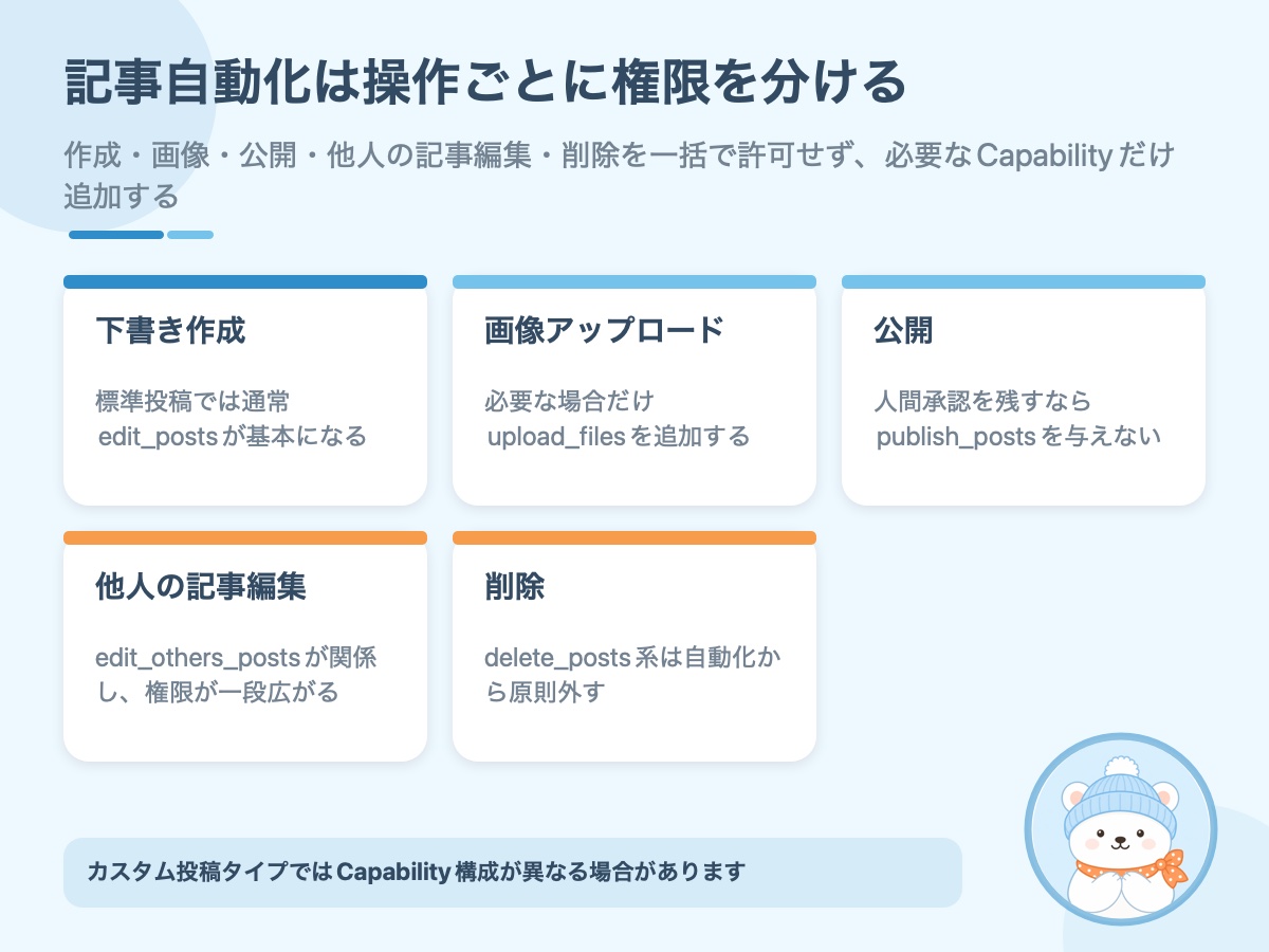 WordPress記事自動化で操作ごとに必要なCapabilityを整理した資料