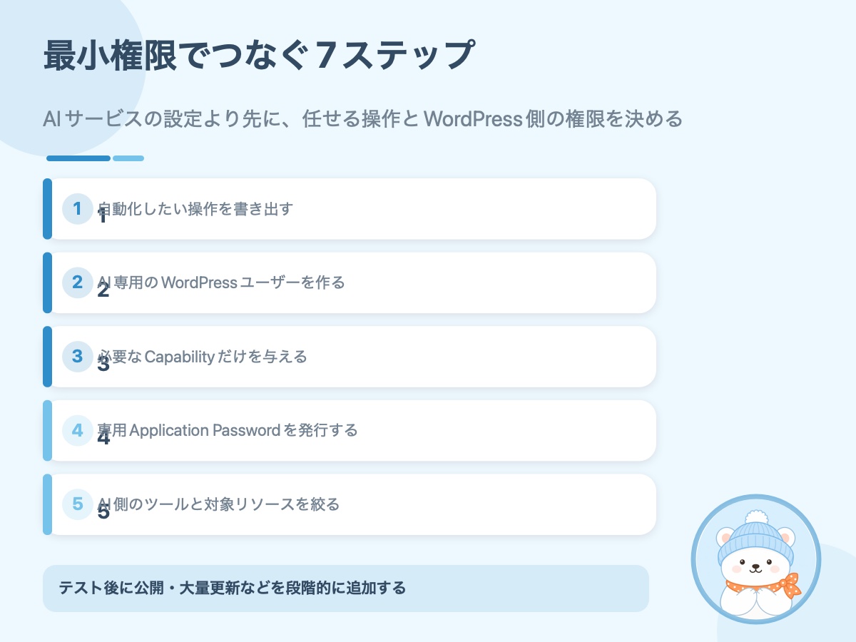 AIエージェントをWordPressへ最小権限で接続する手順をまとめた資料