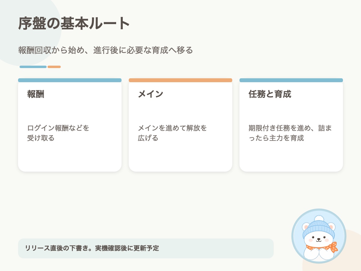 ヒロサバ序盤攻略の結論の要点をまとめた資料画像