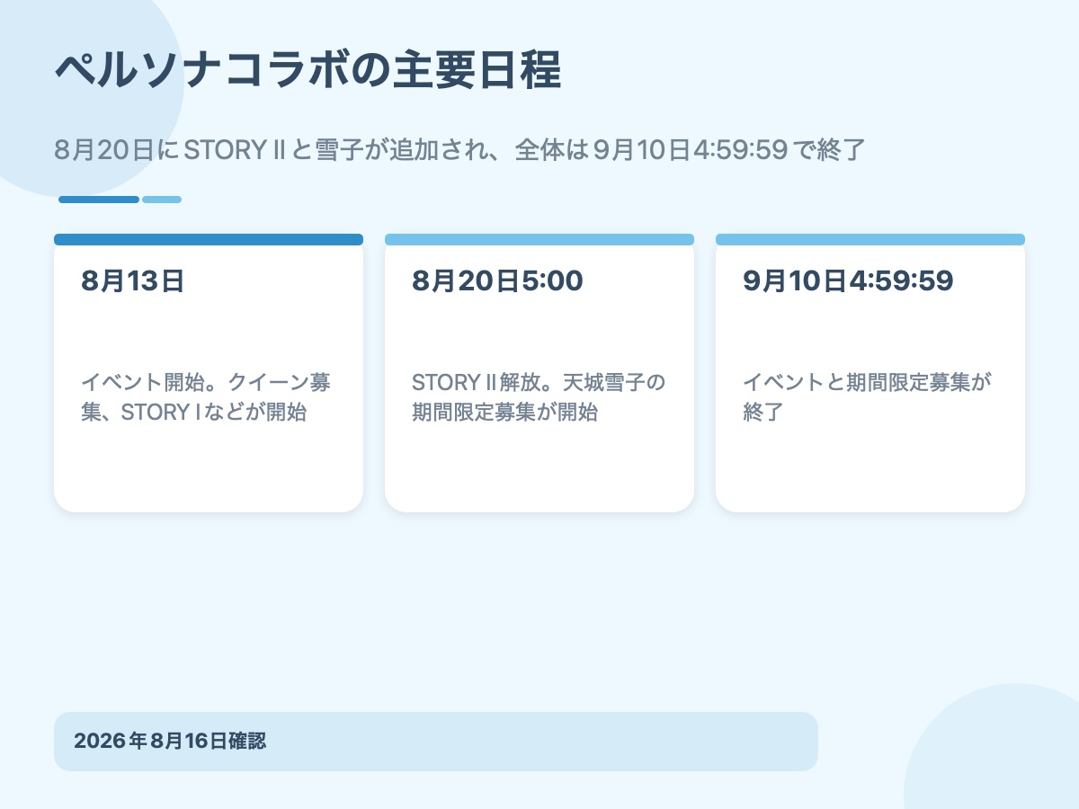 NIKKEペルソナコラボの主要日程をまとめた資料画像