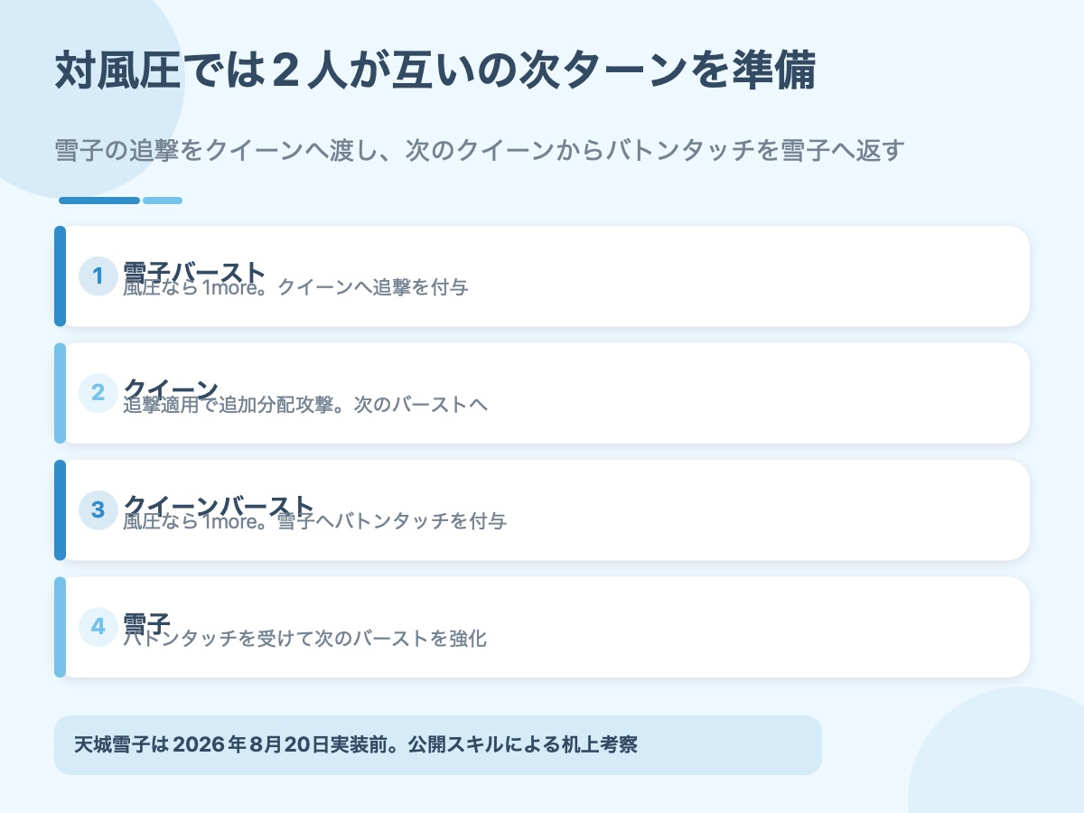雪子の追撃とクイーンのバトンタッチが交互につながる流れを示した資料画像