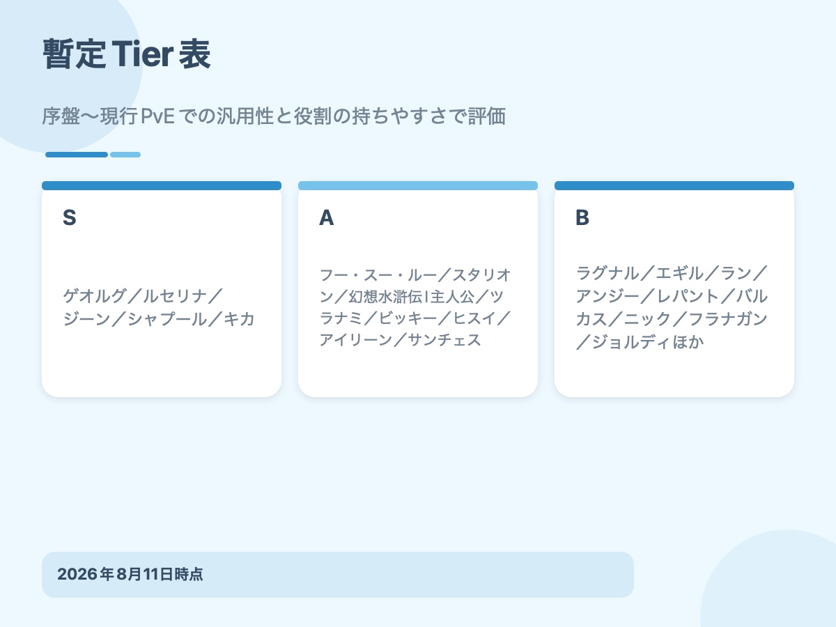 S・A・Bの3段階でまとめた暫定Tier