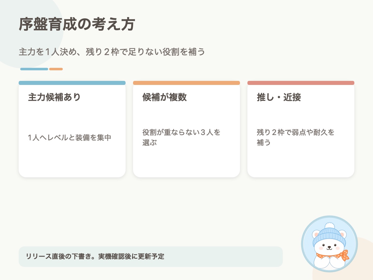 序盤で育てるなら誰を選ぶ？の要点をまとめた資料画像