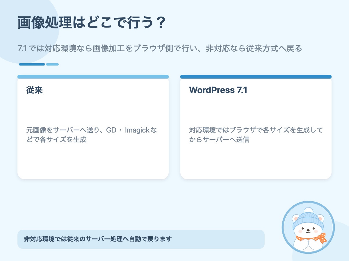 従来のサーバー画像処理とWordPress 7.1のブラウザ画像処理の違い