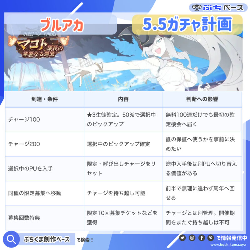 新しい限定・呼び出しチャージの使い方