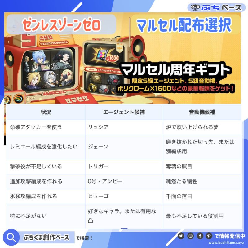マルセル周年ギフトは誰を選ぶべき？無料S級だからこそ悩ましい