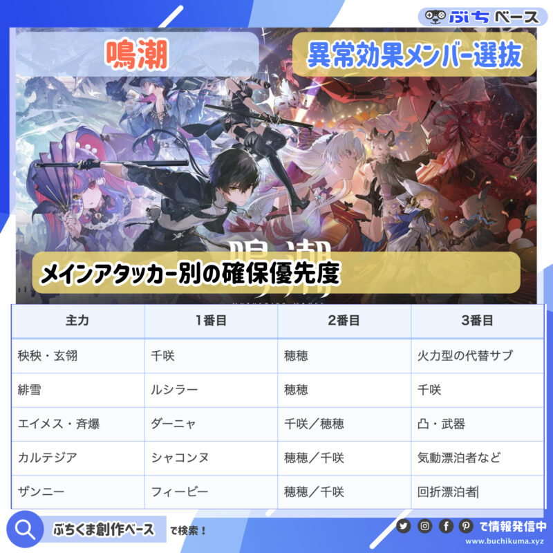 メインアタッカー別の確保優先度