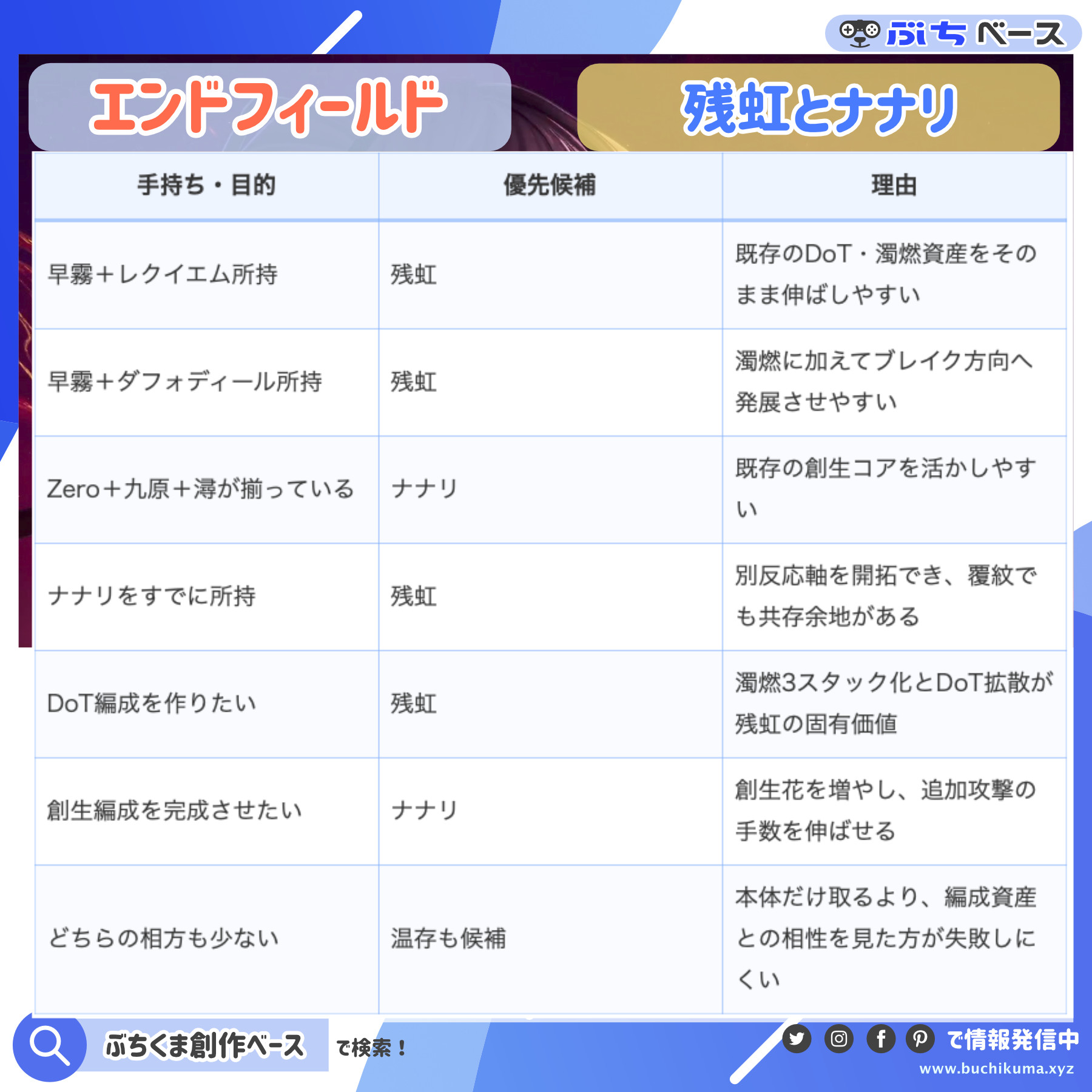 残虹とナナリの手持ち別ガチャ優先度をまとめた資料画像