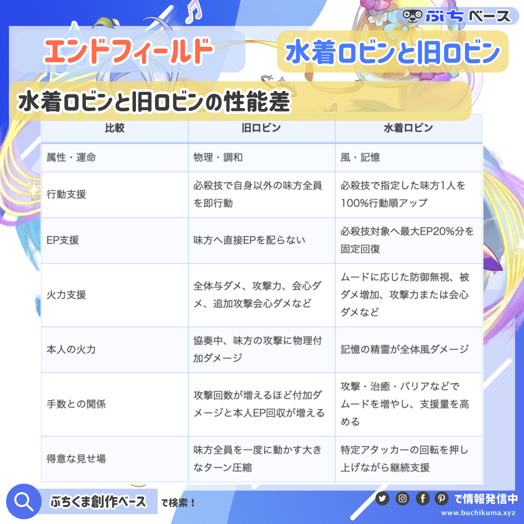 旧ロビンと水着ロビンの全体再行動、単体即行動、EP支援などの差を比較した資料画像