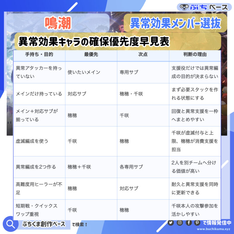 異常効果キャラの確保優先度早見表