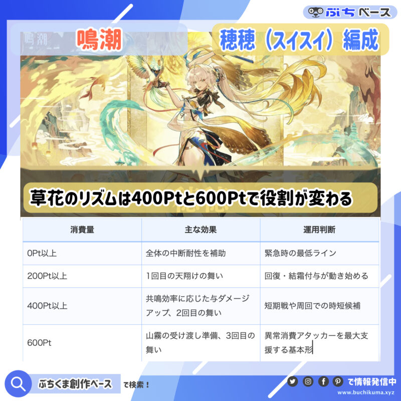 草花のリズムは400Ptと600Ptで役割が変わる