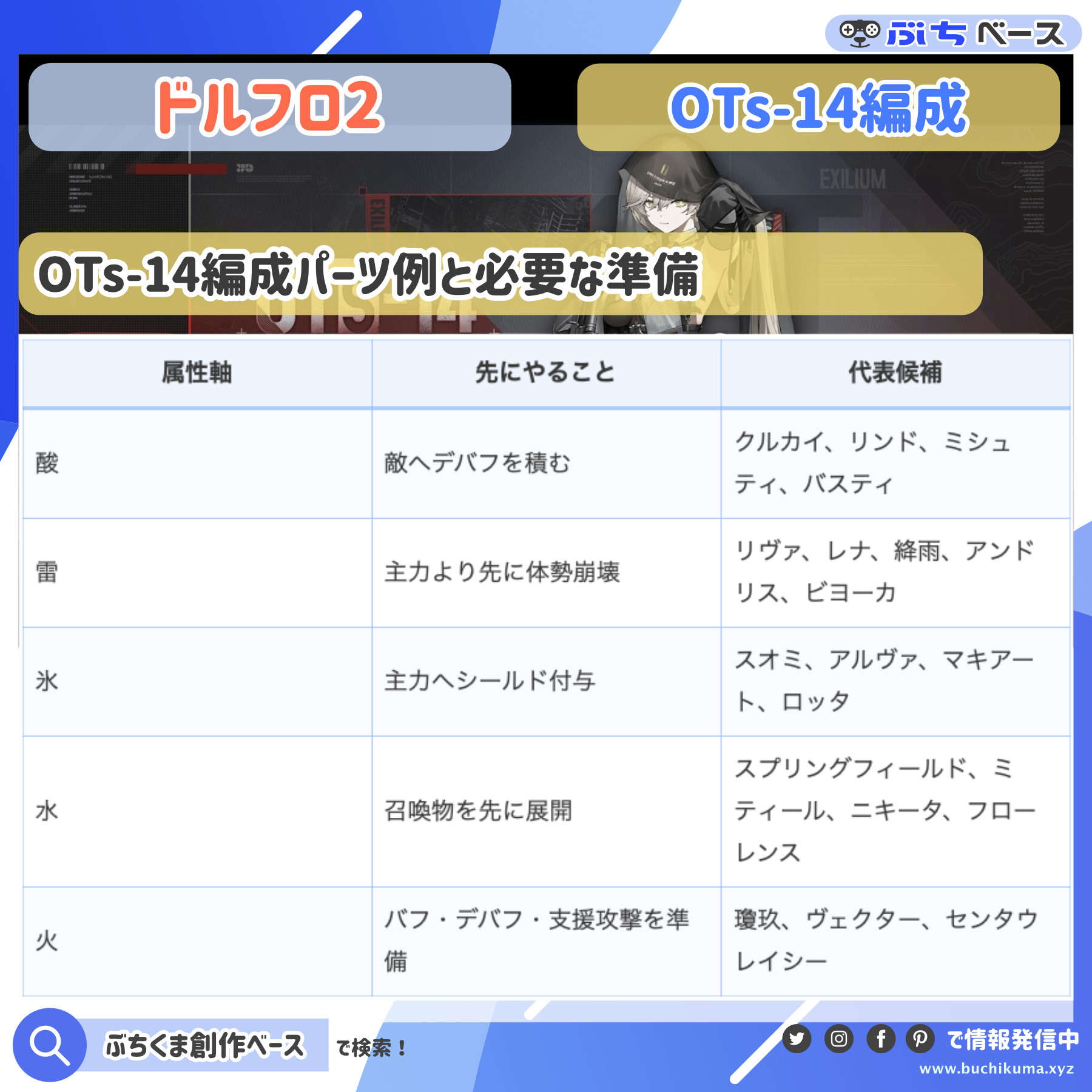 OTs-14の酸・雷・氷・水・火の編成条件をまとめた資料画像