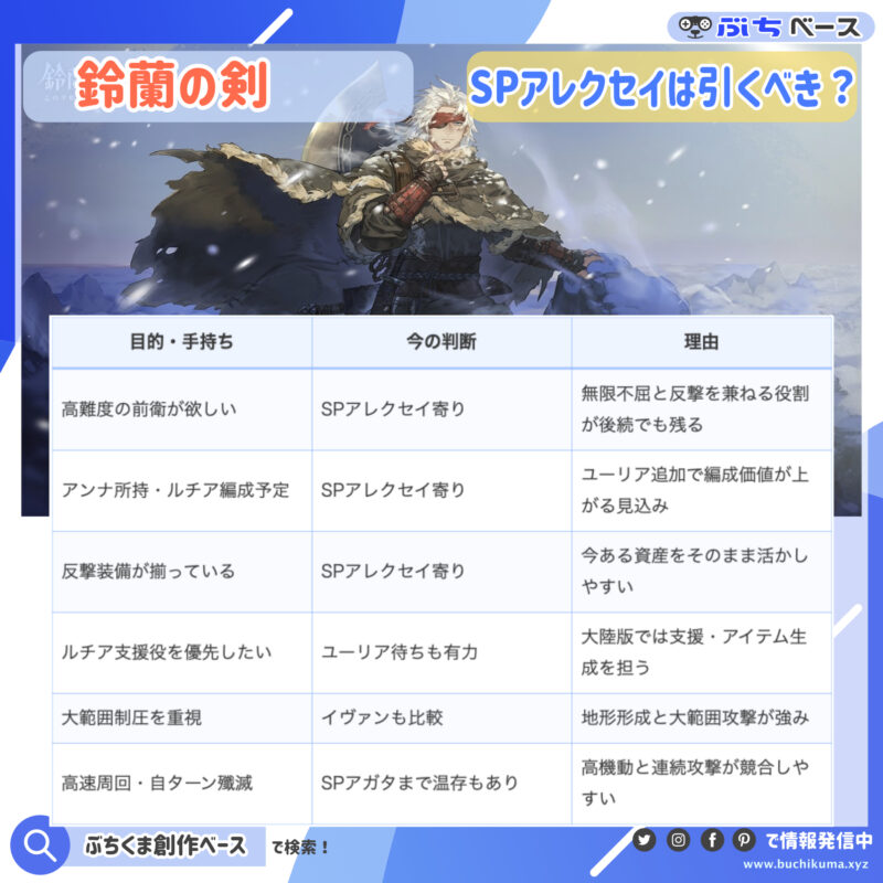 まず結論：SPアレクセイを今引くか、待つか