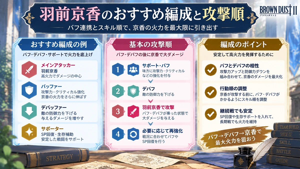 アリネス、ビーチの天使・テレーゼ、羽前京香の攻撃順を示す3ステップ図