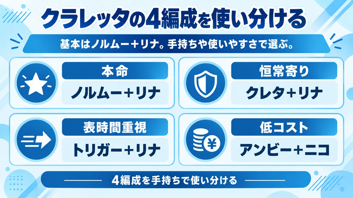 クラレッタの4つの編成方針を比較するカード型まとめ