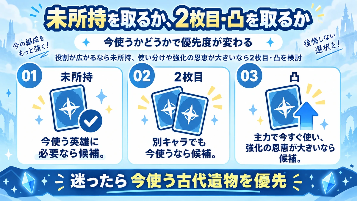 未所持確保、追加コピー、限界突破の選び分け