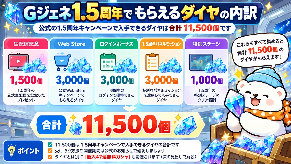 Gジェネ1.5周年の無料ダイヤ11,500個の内訳を整理した資料画像