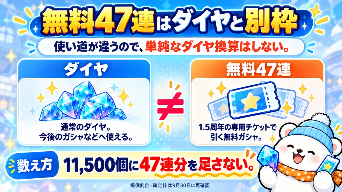 ダイヤと最大47連無料ガシャを別枠で数える理由を比較した資料画像