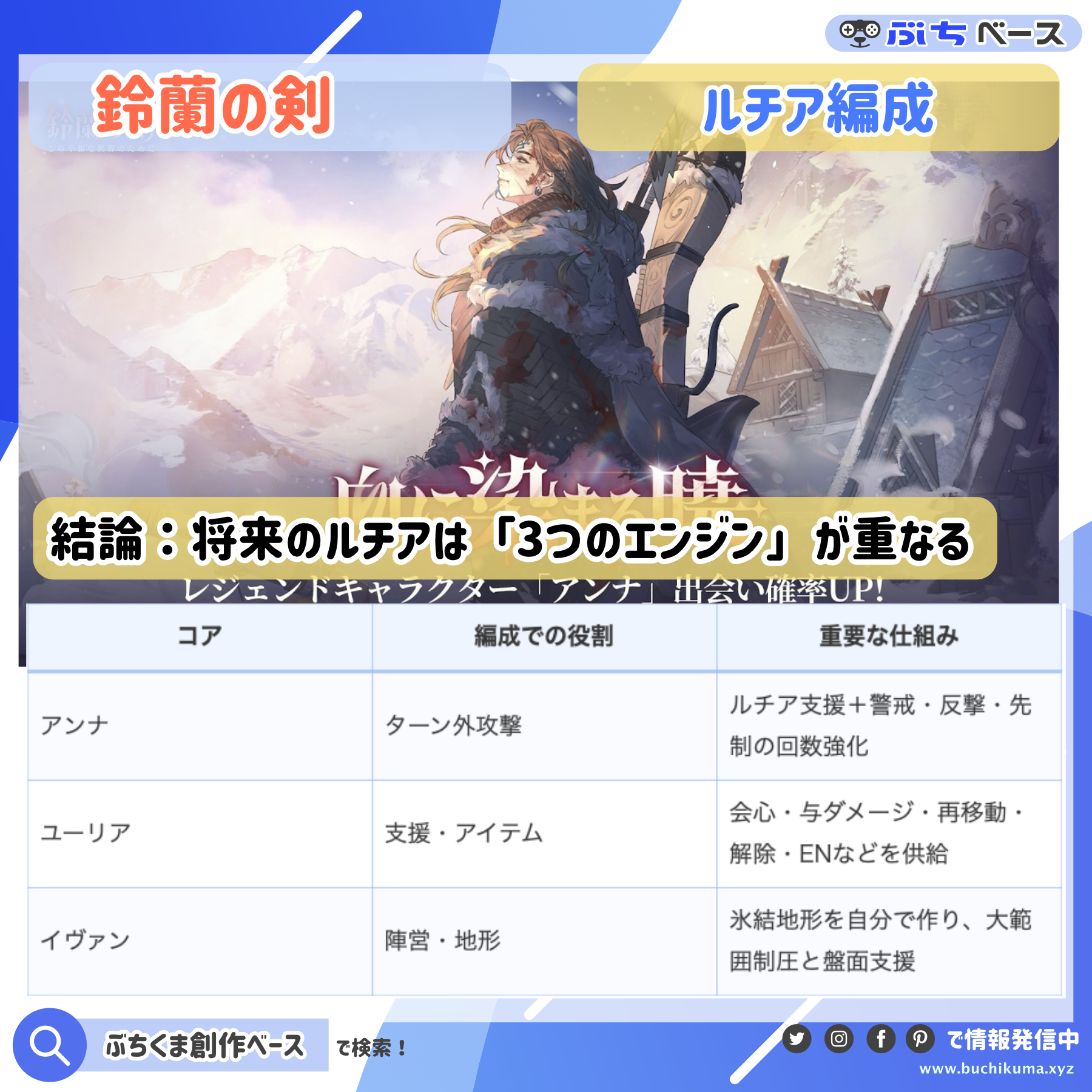 ルチア編成を支えるアンナ・ユーリア・イヴァンの3つの役割を整理した資料画像