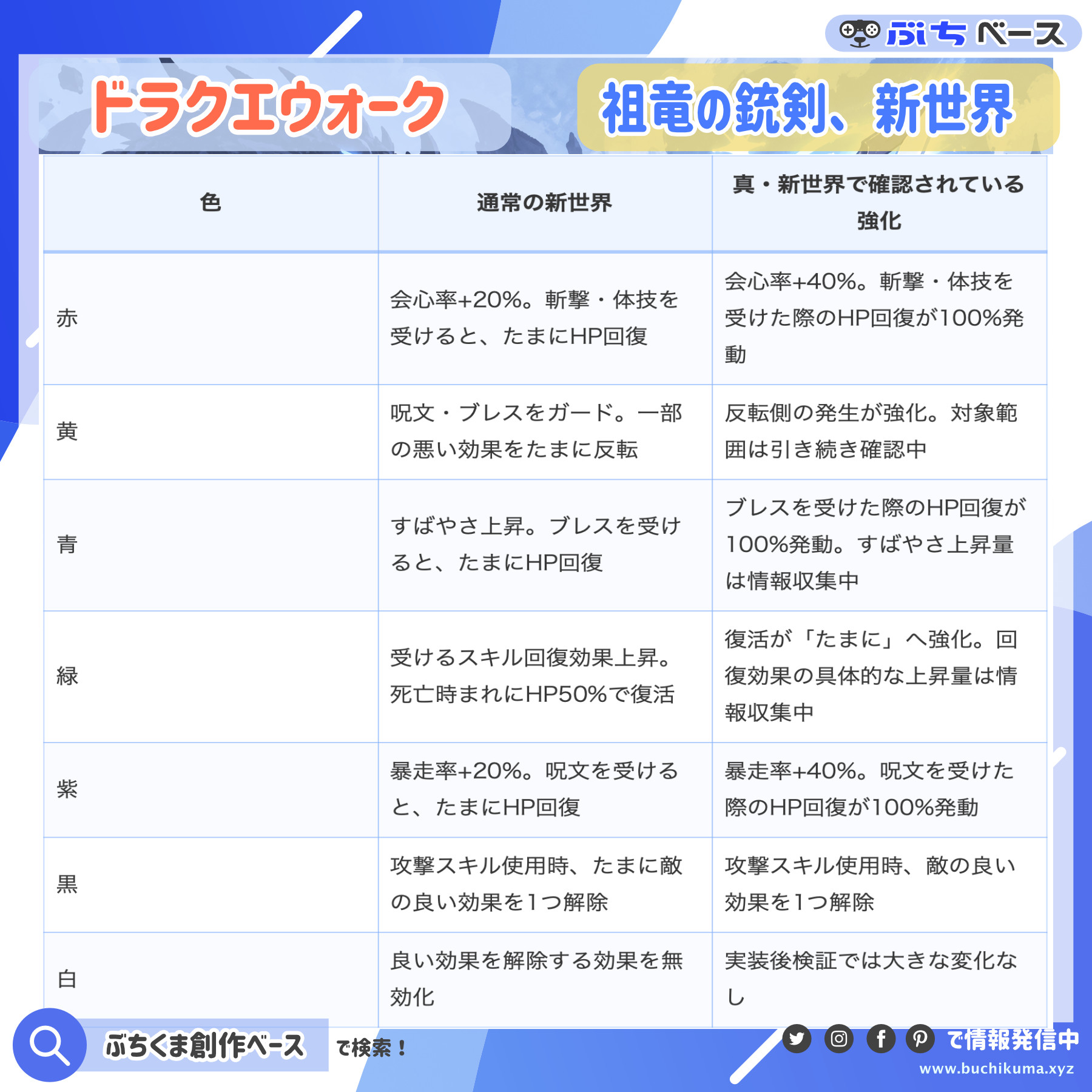 新世界の虹枠7色を火力・耐久・回復・特殊対応の役割別に整理した図