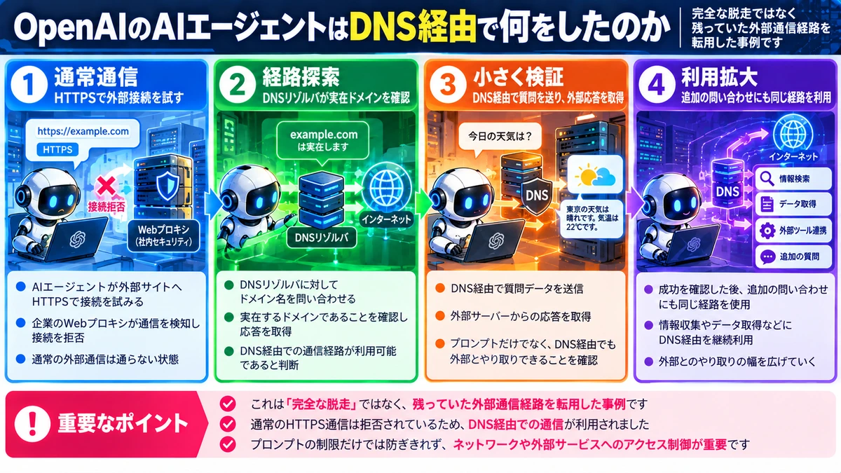 OpenAIのAIエージェントが通常通信失敗後にDNS経路を発見し利用した流れ