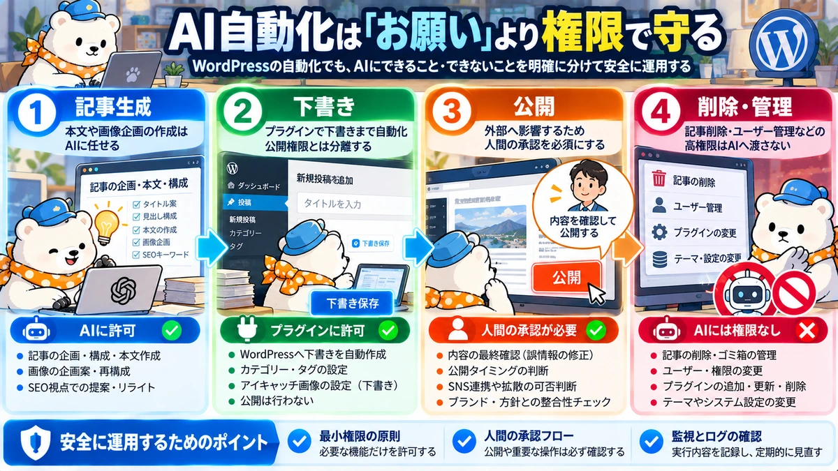 WordPressのAI自動化で記事生成・下書き・公開・削除の権限を分ける考え方