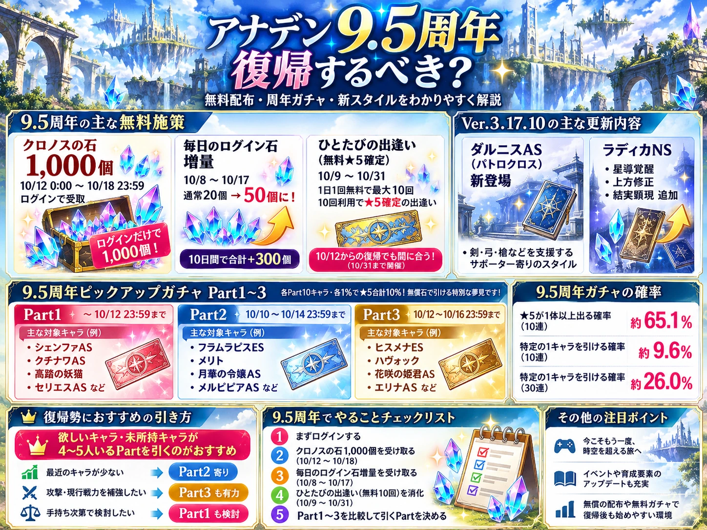 アナデン9.5周年の無料施策、Part1〜3、ガチャ確率と復帰時の判断ポイントをまとめた図