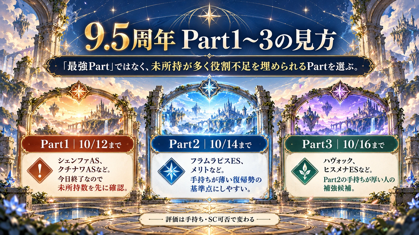 アナデン9.5周年Part1〜3の期限と復帰勢向けの見方を3カードで比較した図