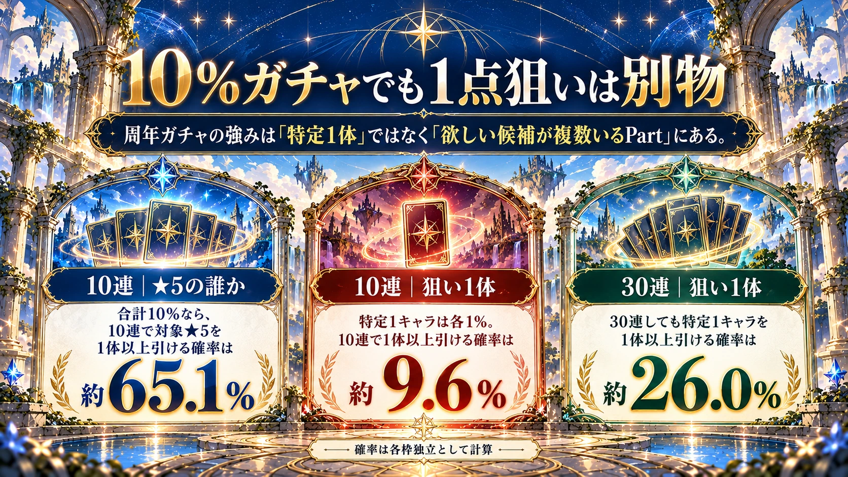 9.5周年ガチャの★5合計10%と特定1体1%の当選確率を比較した図