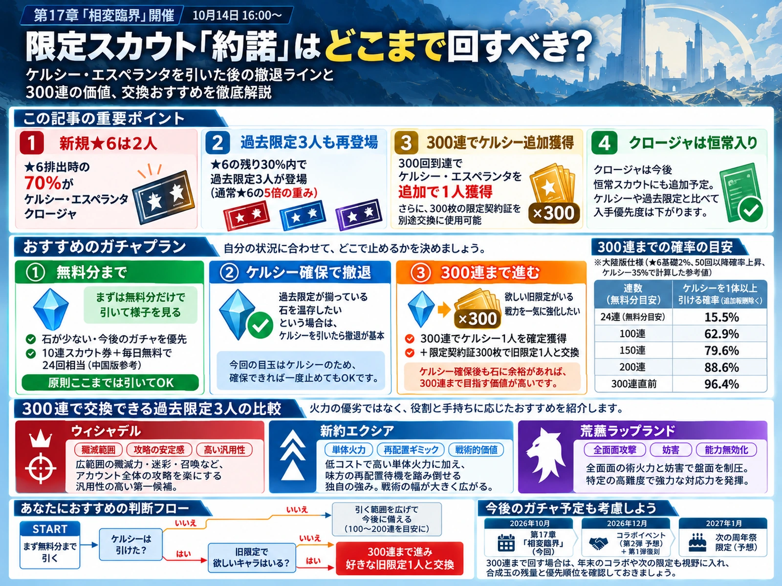 限定スカウト約諾の撤退ラインと300連交換の判断をまとめたインフォグラフィック