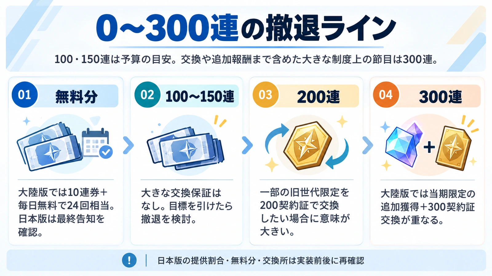無料分、100〜150連、200連、300連の撤退判断を4段階で整理した図