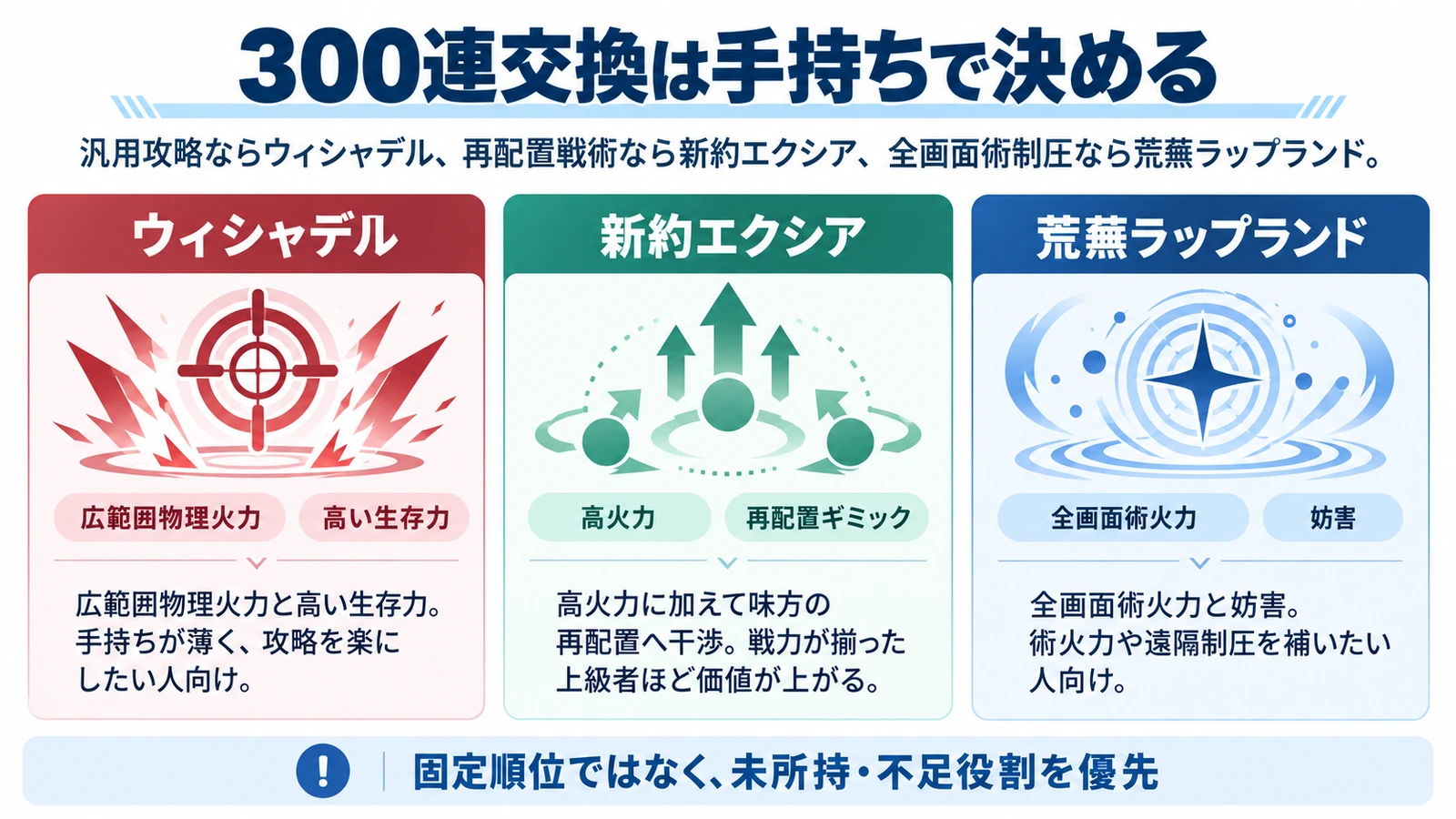 ウィシャデル、新約エクシア、荒蕪ラップランドの交換優先度を役割別に比較した図