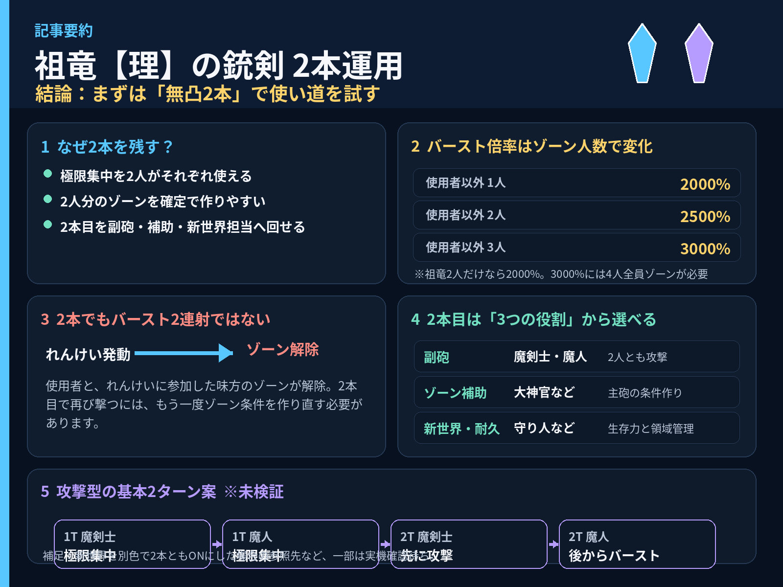 祖竜【理】の銃剣2本運用について、無凸2本を残す理由、バースト倍率、役割分担、2ターン案をまとめた記事要約図