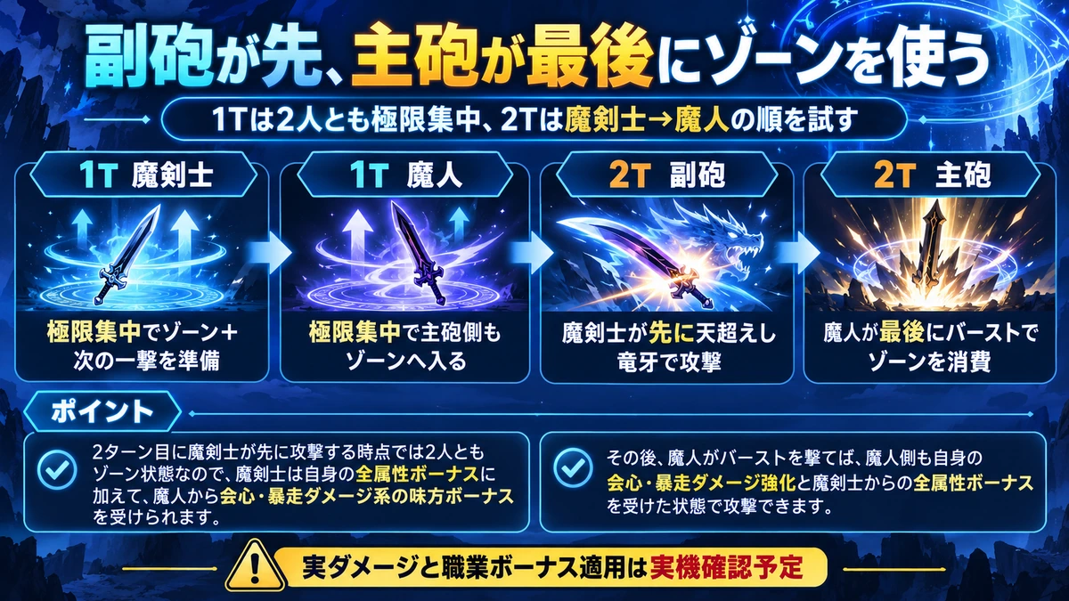 魔人と魔剣士の祖竜2本運用を2ターン4ステップで示した図