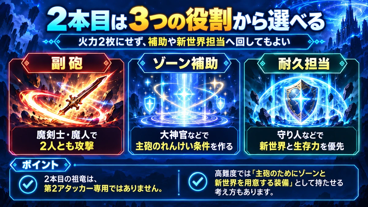祖竜2本目の役割を副砲・ゾーン補助・耐久担当の3つに整理した図