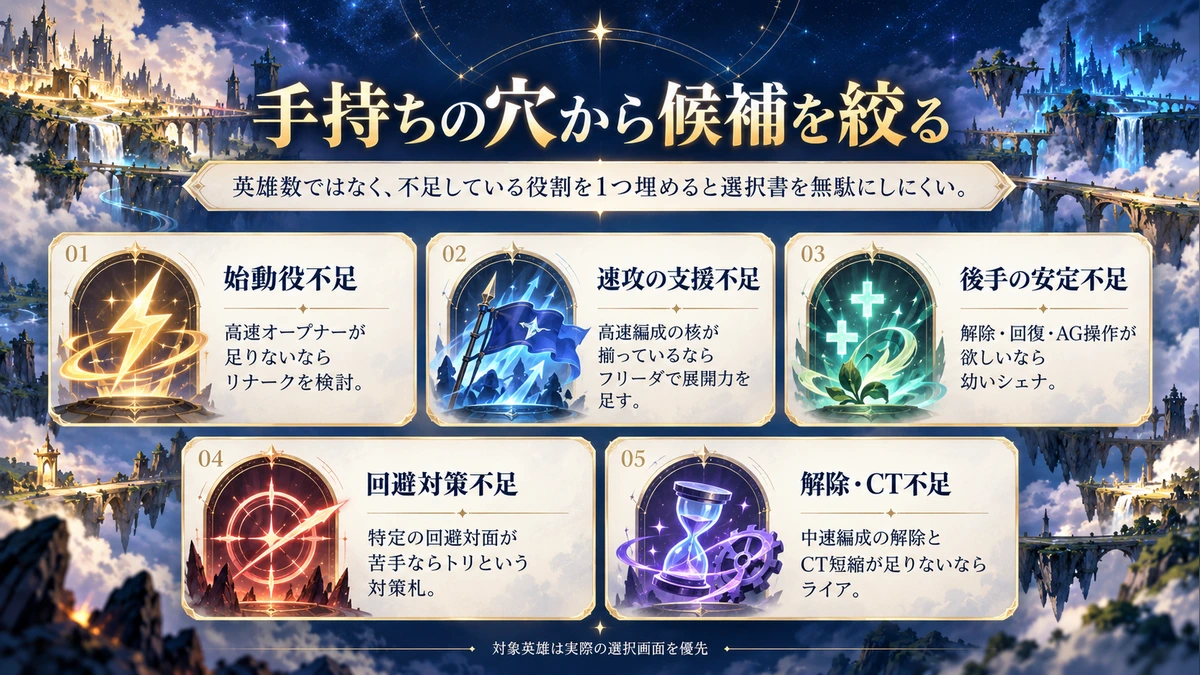 限定星5英雄選択書を手持ちの不足役割から選ぶ5項目の図解