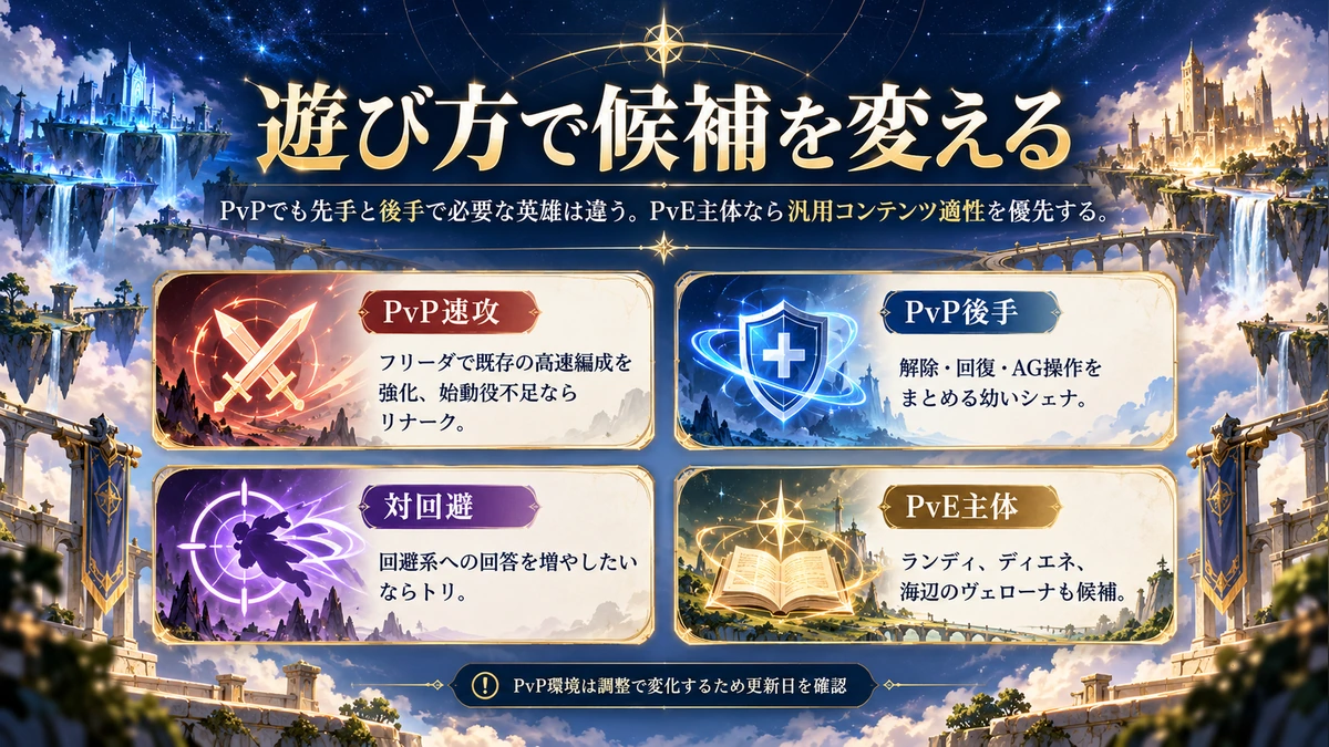 PvP速攻・PvP後手・対回避・PvEの遊び方別おすすめを整理した図解