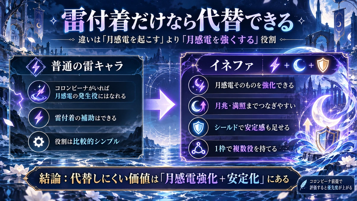 普通の雷キャラとイネファの役割を比較する資料画像