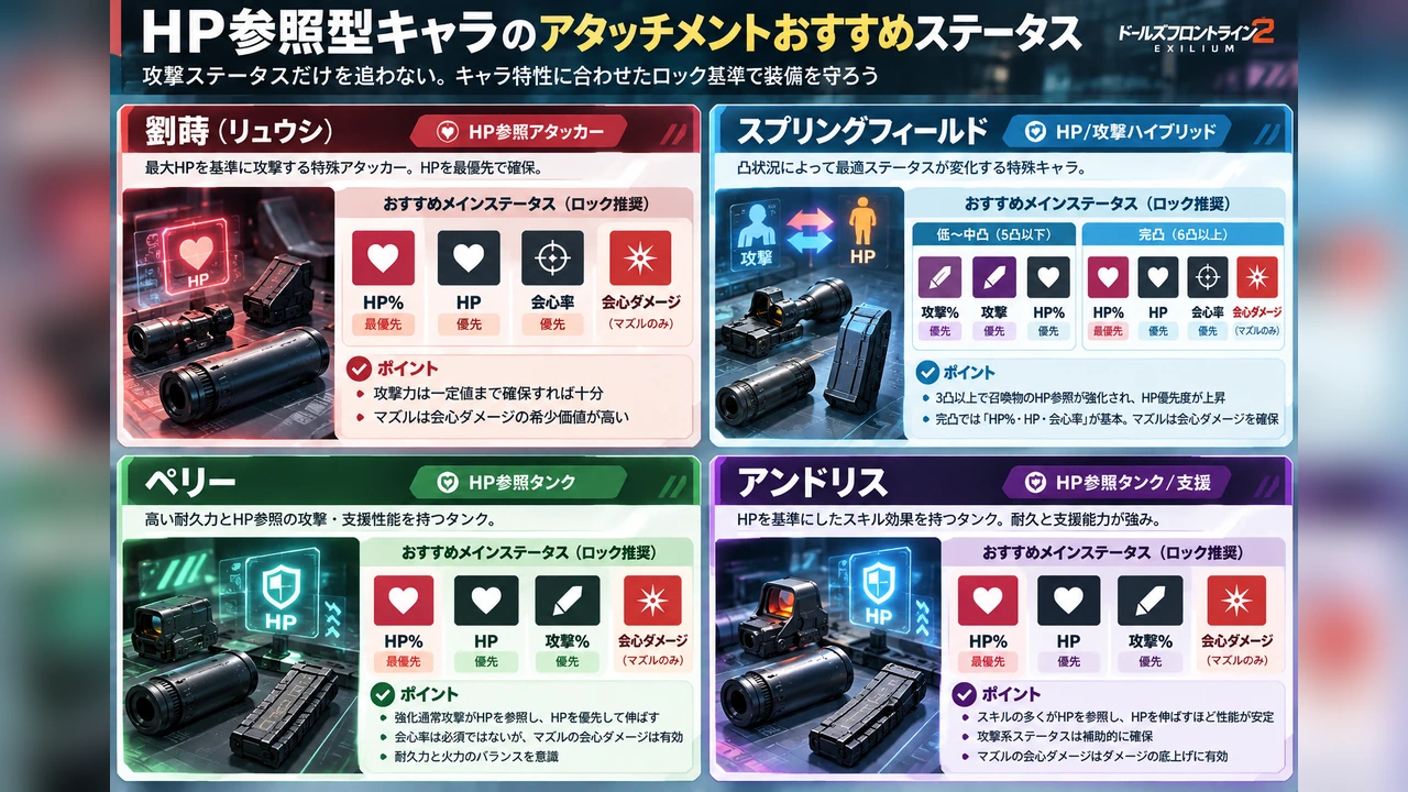 HP参照型キャラのアタッチメント優先ステータス早見表