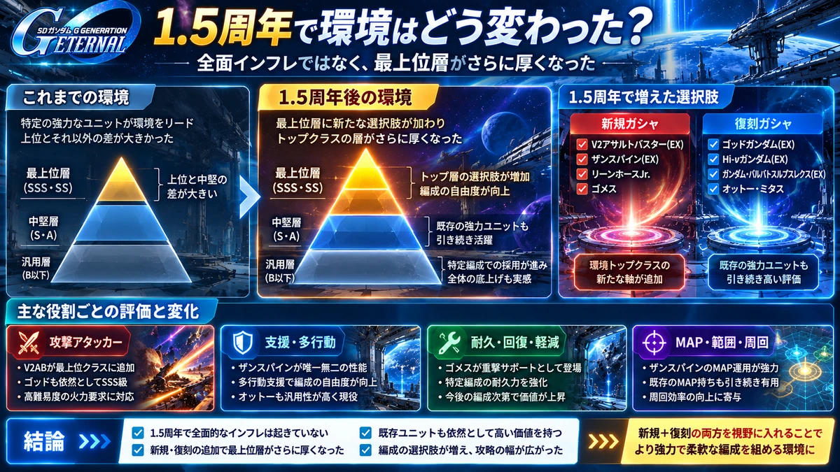 1.5周年が全面インフレではなく最上位層を厚くしたことを示す比較図