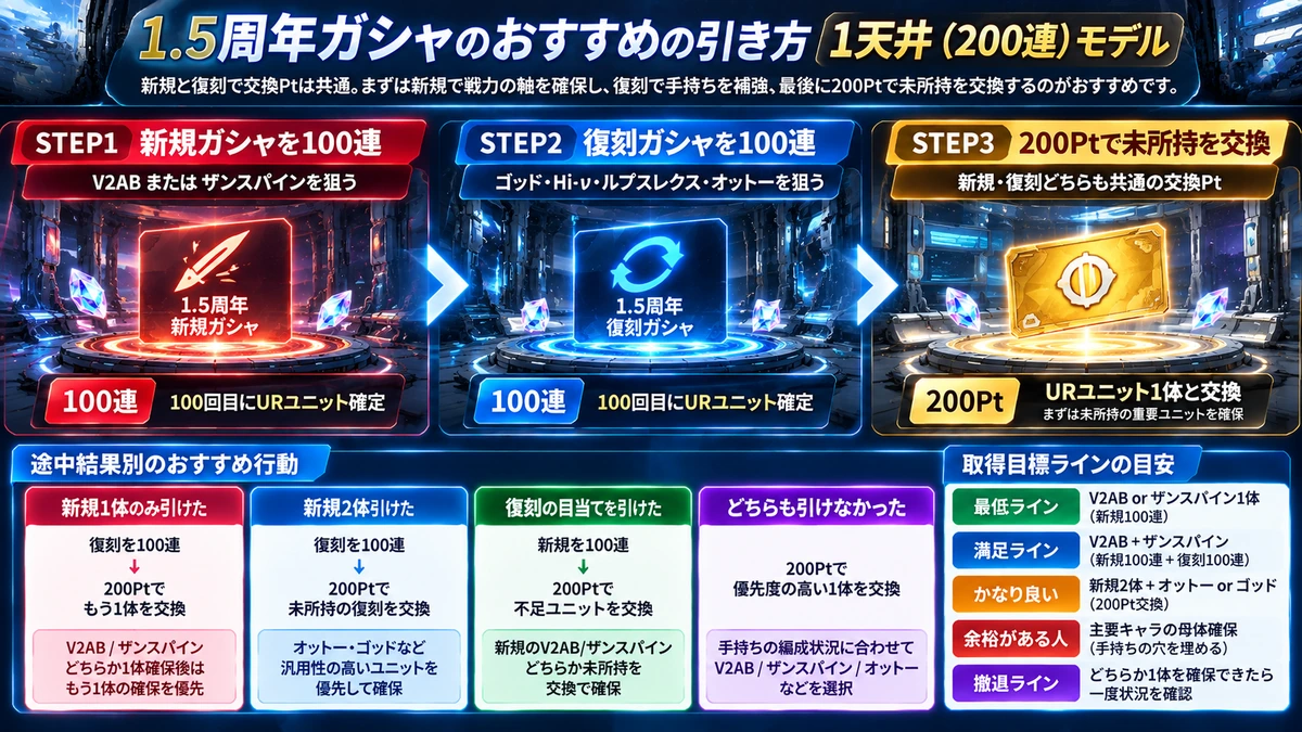 Gジェネ1.5周年の1天井200連を新規100連と復刻100連に分ける基本ルート図