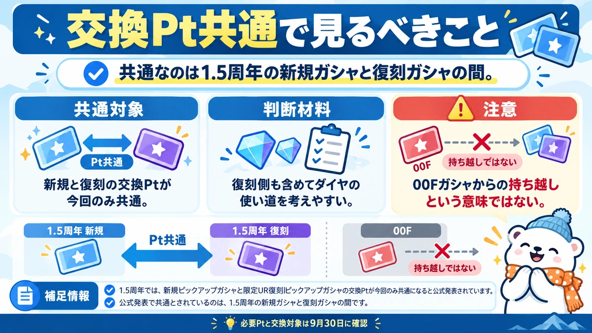 1.5周年の交換Pt共通仕様と注意点を3カードで整理した資料画像